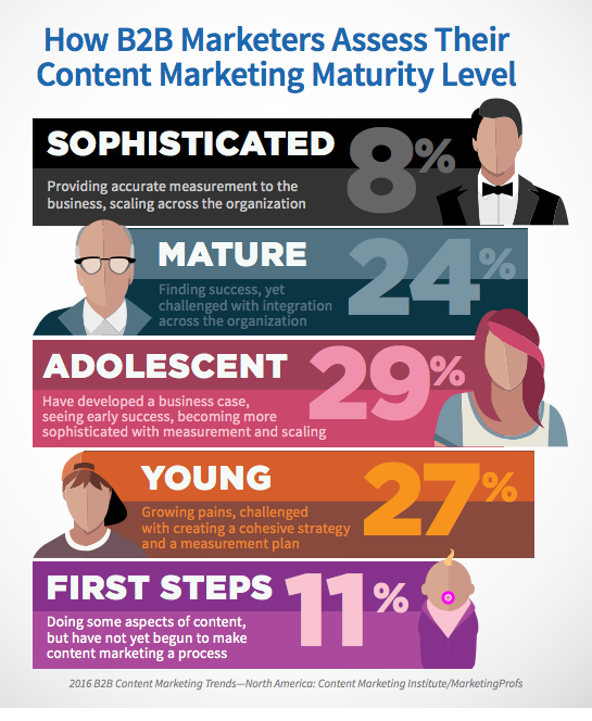 content-strategy-maturity-content-marketing-strategy-checklist