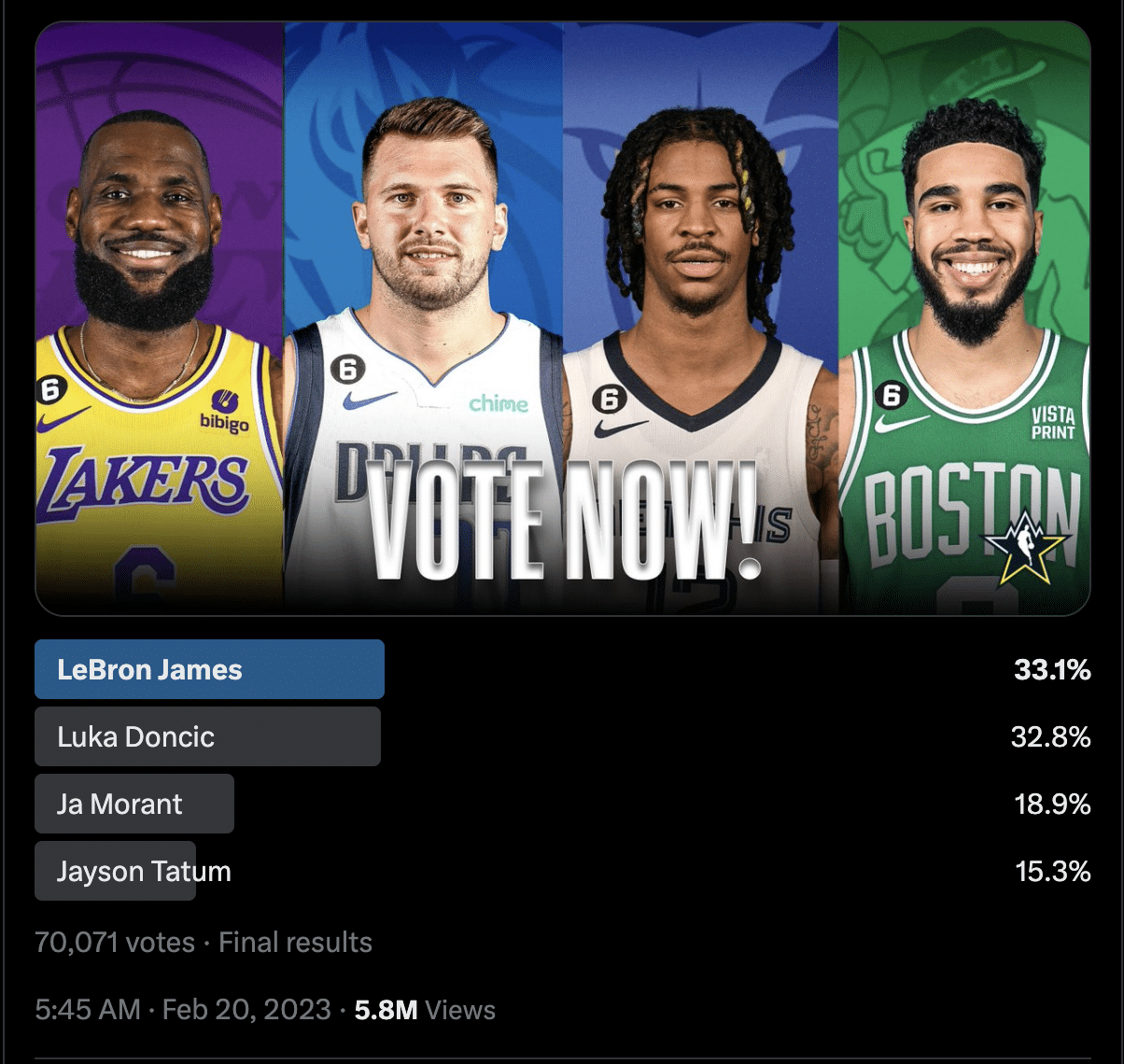 Twitter Poll Records 70,000+ Fan Votes for NBA All-Star Game ISO-CAM
