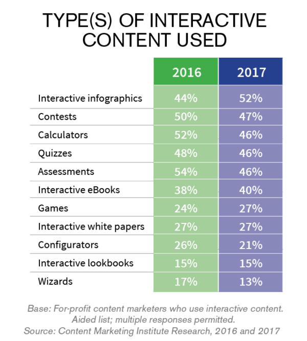interactive content types