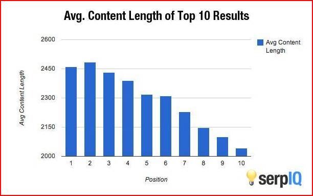 Average Content Length - content marketing statistics