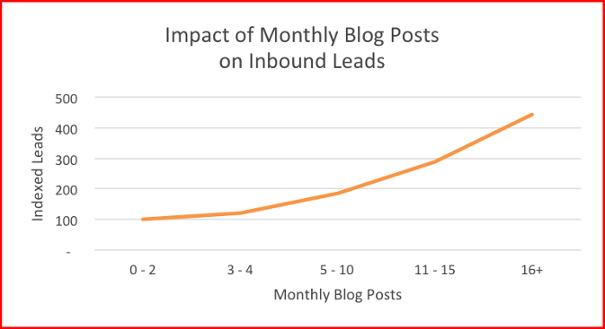 Impact of blogs on Inbound Leads