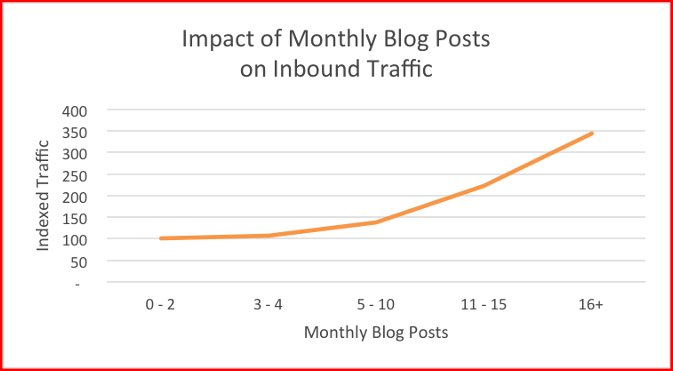 Impact of blogs on Inbound Traffic