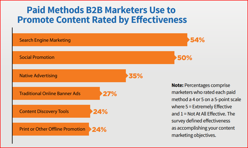 content marketing statistics 