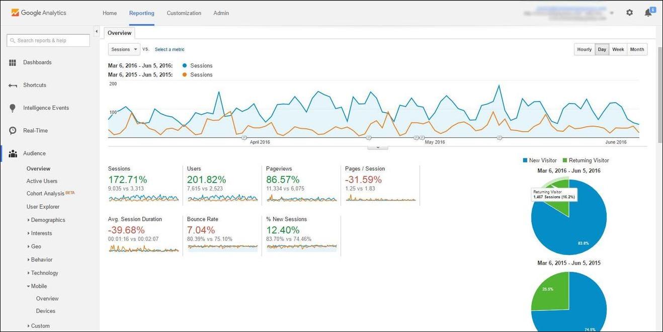 8 tips to track content marketing performance