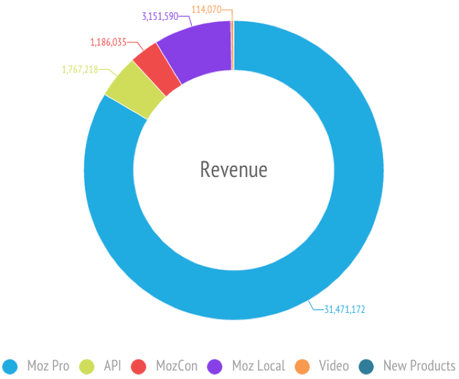 Moz Revenue Chart 2015