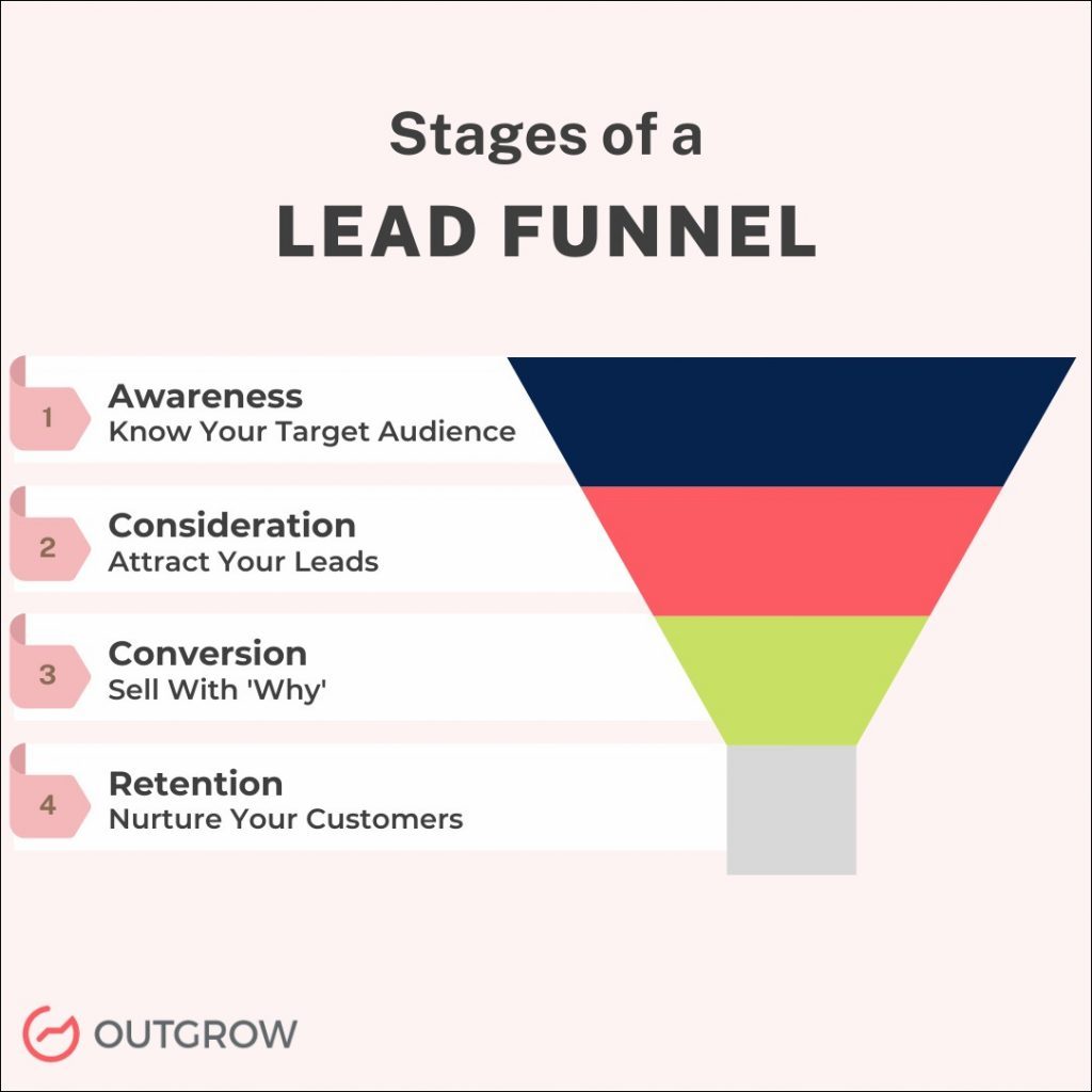 Stages of a lead funnel