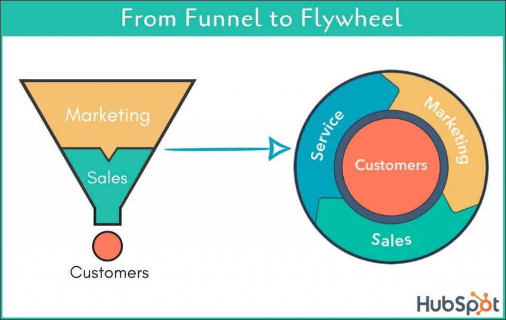 marketing flywheel 