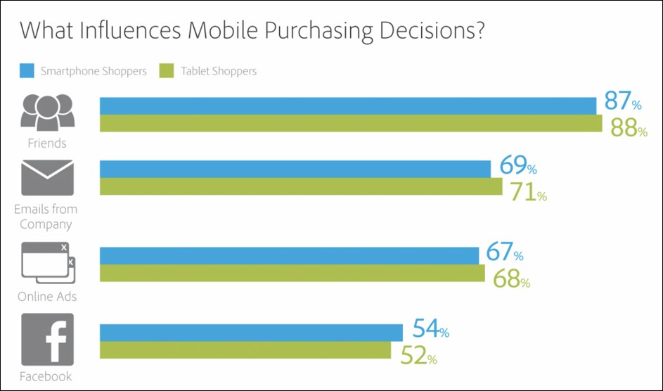 Influencers Mobile Purchasing Decisions