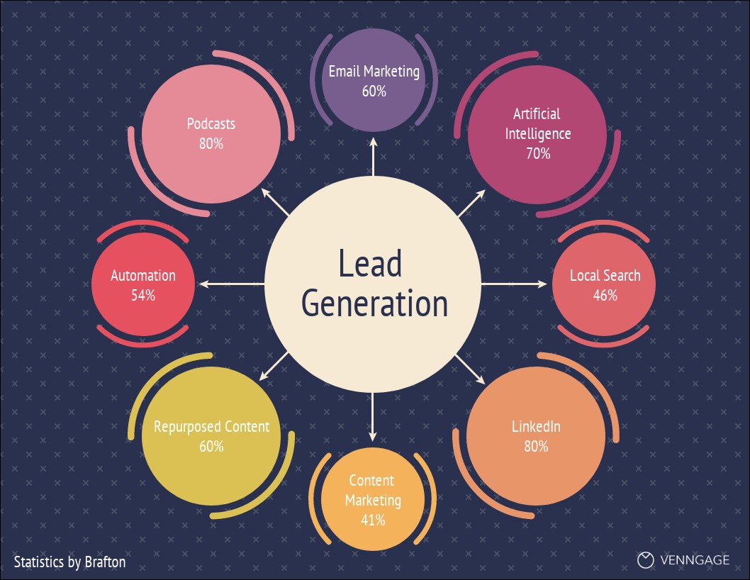 Lead Generation stats