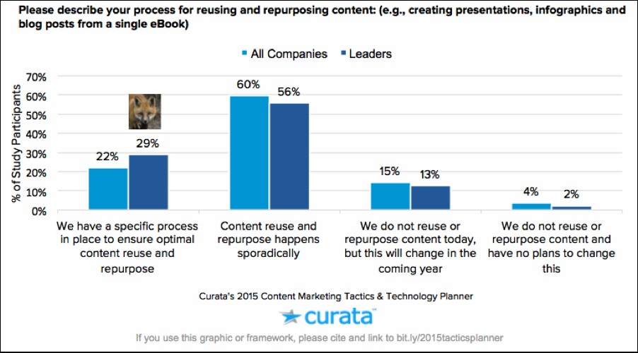 Repurposing Your Content – What You Need to Know