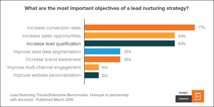 How To Use Interactive Content To Nurture Your Leads?