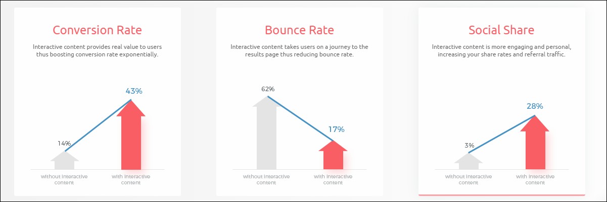 Interactive Content Statistics