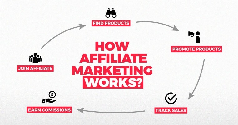 How Affiliate Marketing Works? 