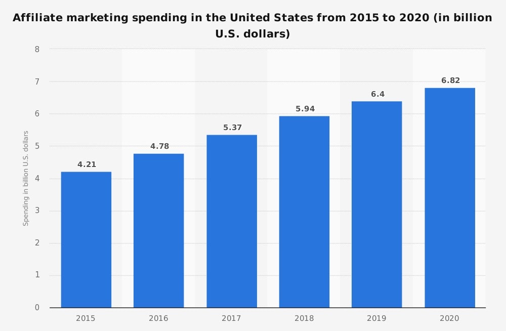 Affiliate marketing spending in US 2015 - 2020