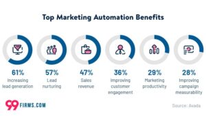 top-marketing-automation-benefits-new-1.jpg