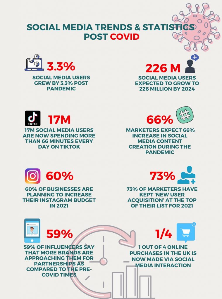 Social Media Marketing Trends & Statistics Post COVID