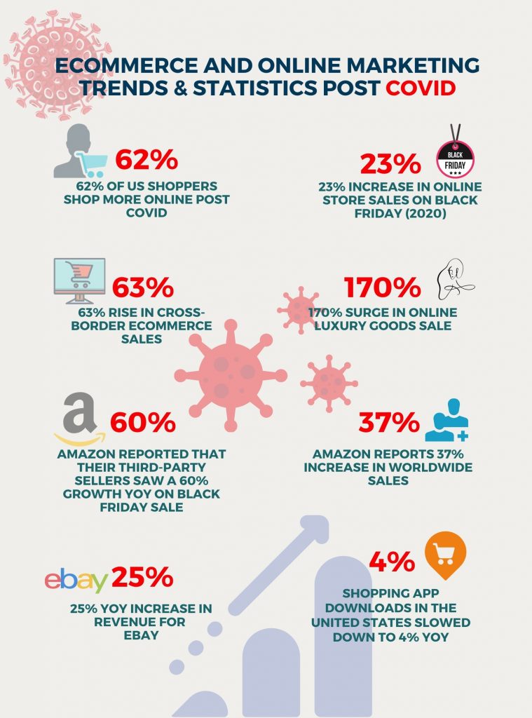 Ecommerce and Online Marketing Trends & Statistics Post COVID