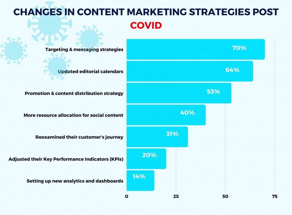 Changes in content marketing strategies post covid