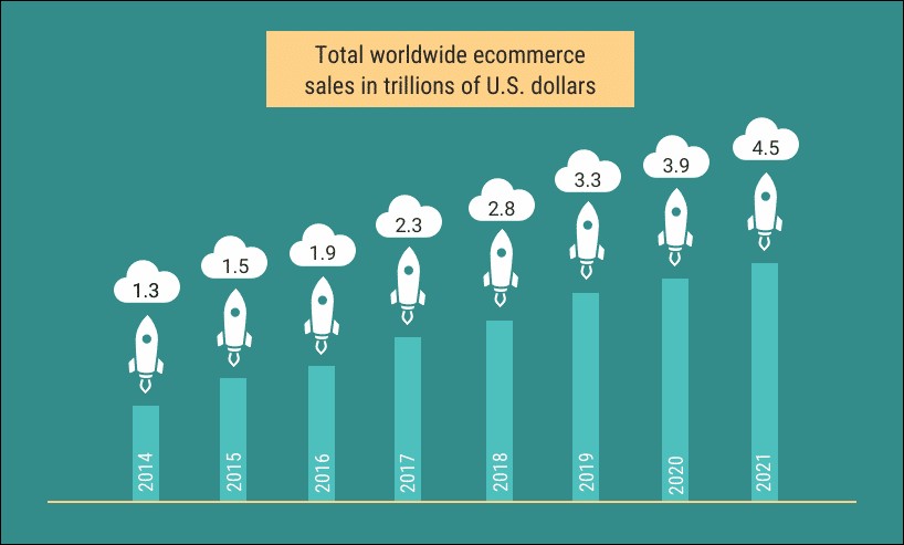 Digital Marketing Ecommerce Statistics