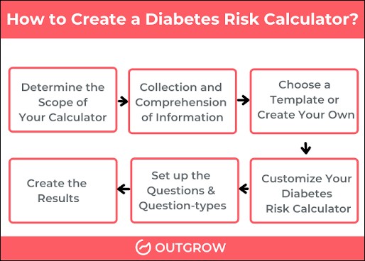 How to Create a Diabetes Risk Calculator