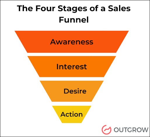 Stages of a Marketing Funnel