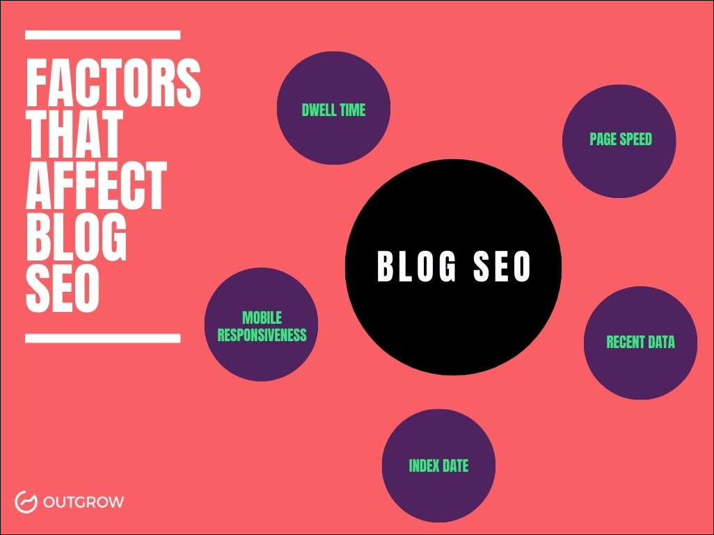 does blogging help SEO