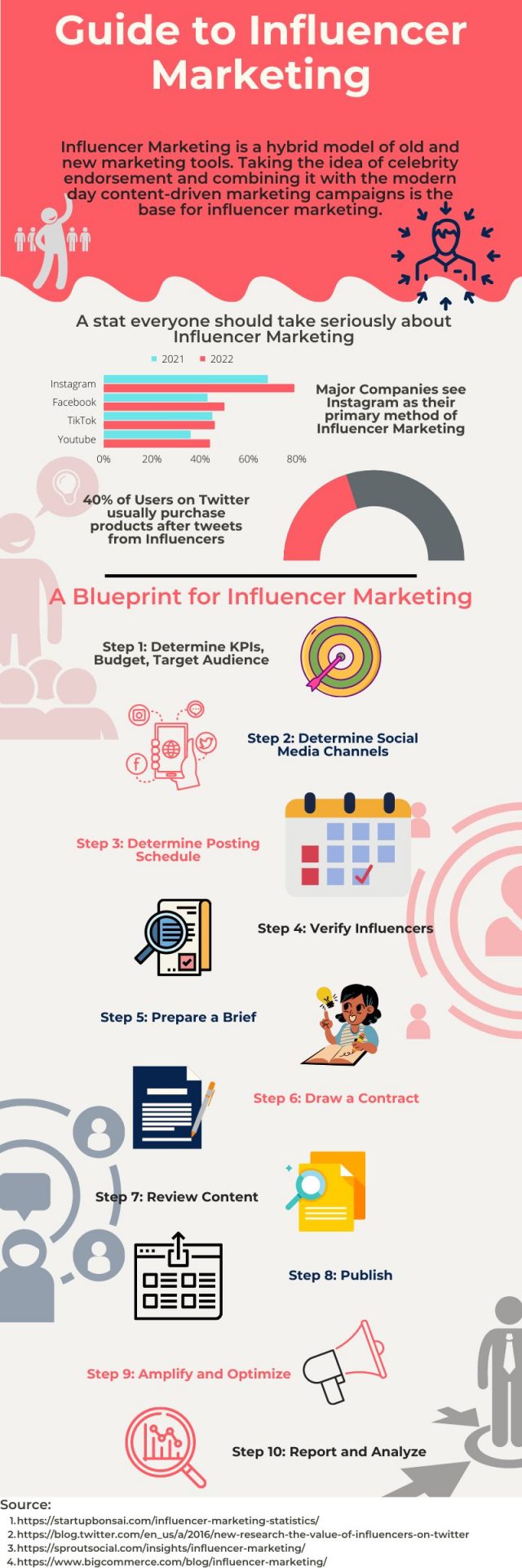 how to create influencer marketing strategy