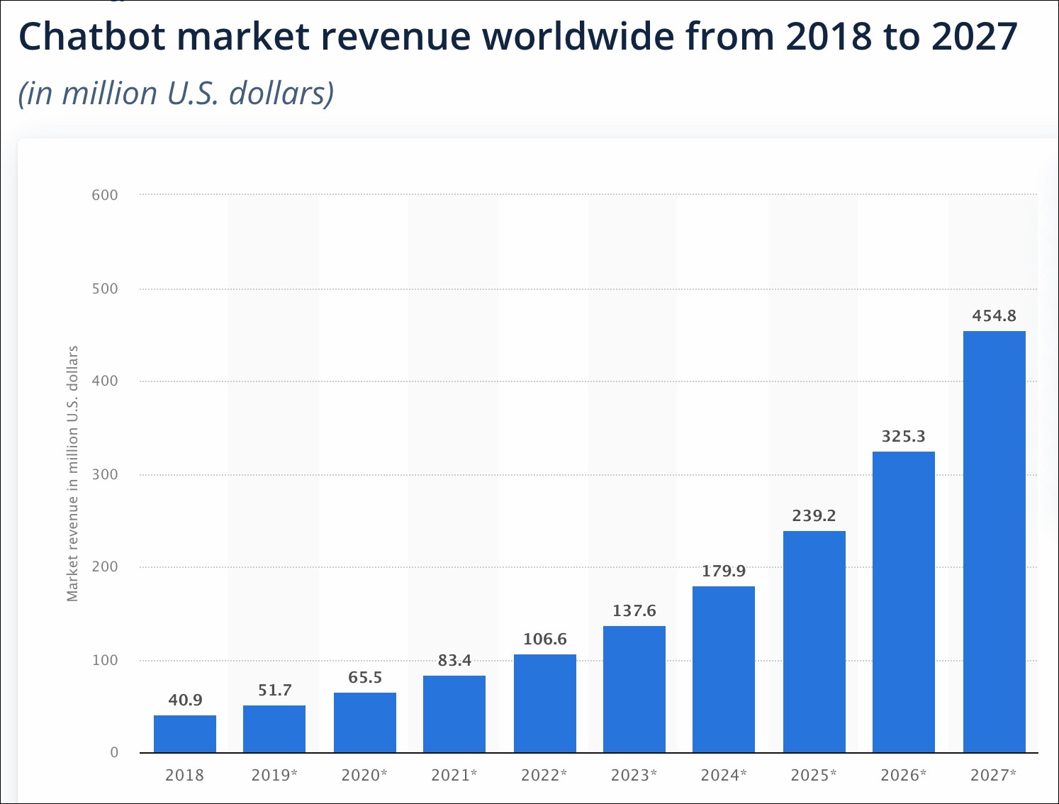 chatbot market revenue