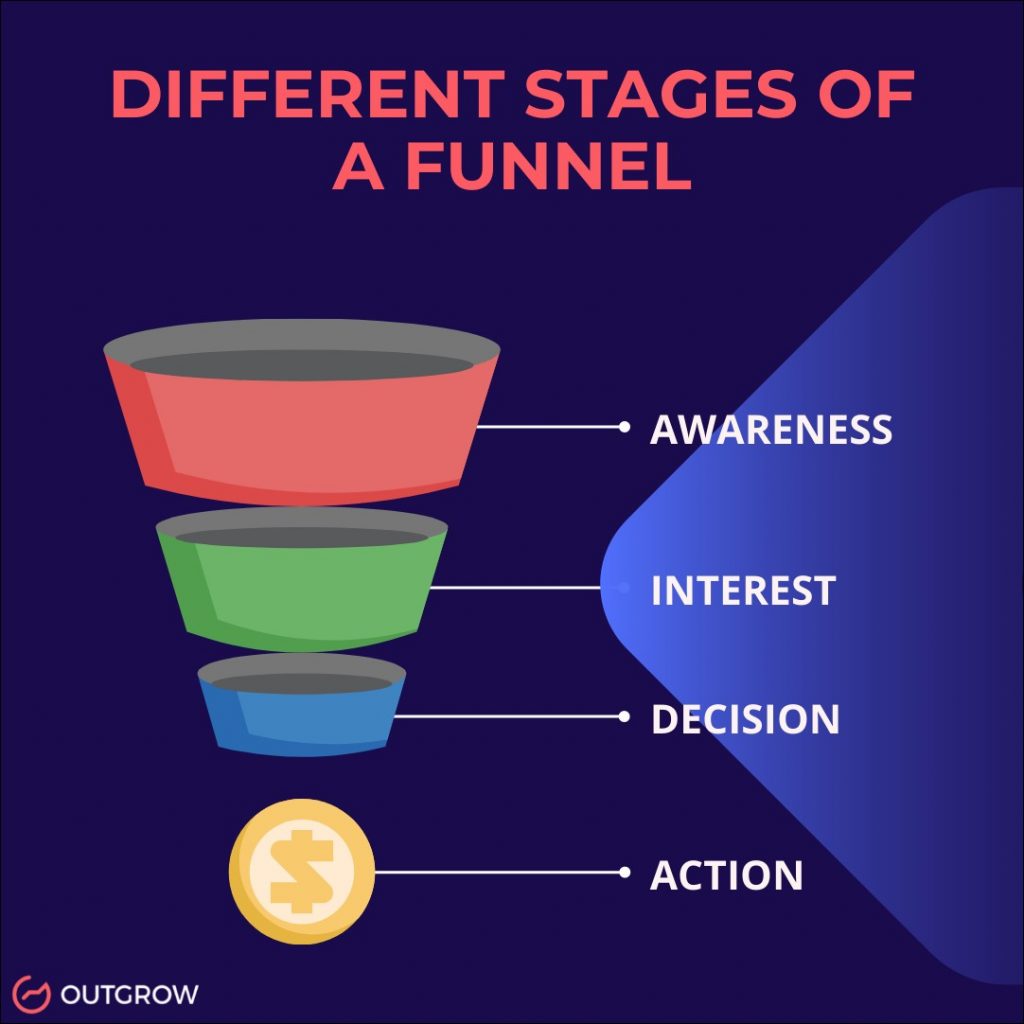 stages of a funnel