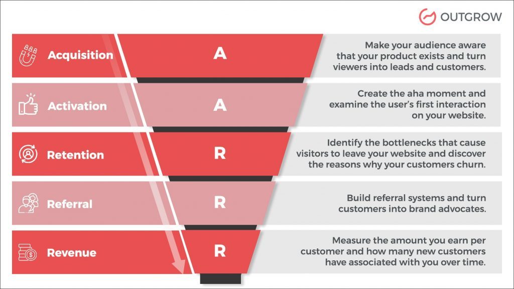 Role of the AARRR Framework in Growth Marketing