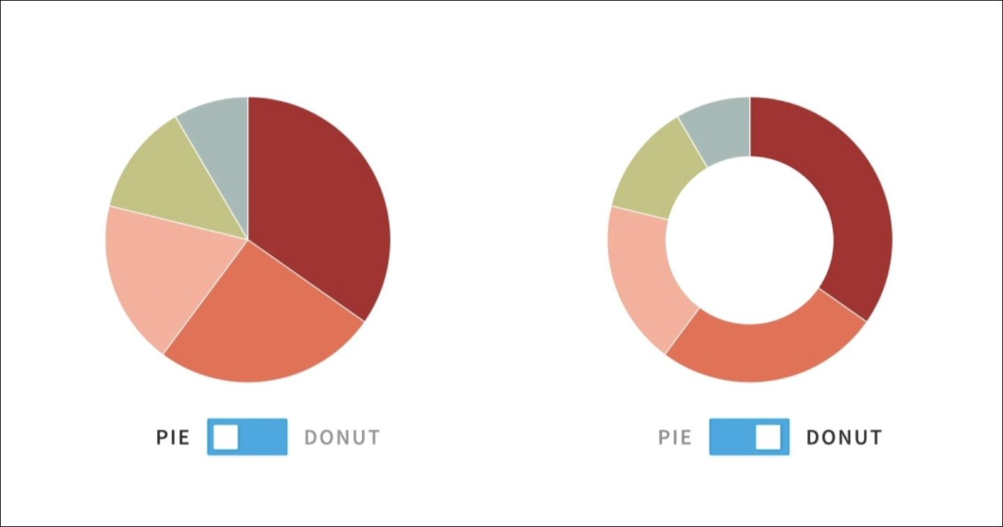 Pie Chart