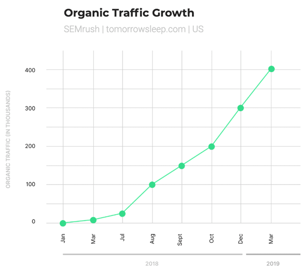 Graphical representaion of traffic growth