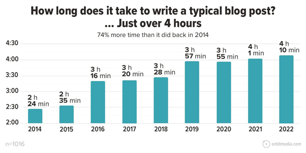 Time taken to write a blog - content marketing statistics