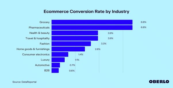 E-commerce conversion rate by Industry