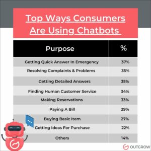 Use of Chatbot